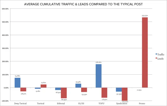 comparing_traffic_and_leads_to_typical_post