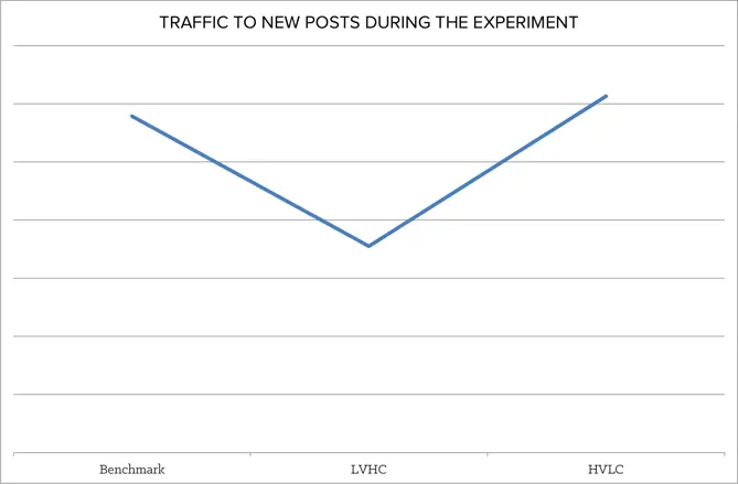 traffic_to_new_posts_during_part