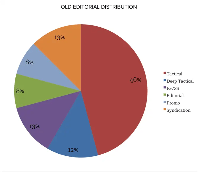 old_editorial_distribution