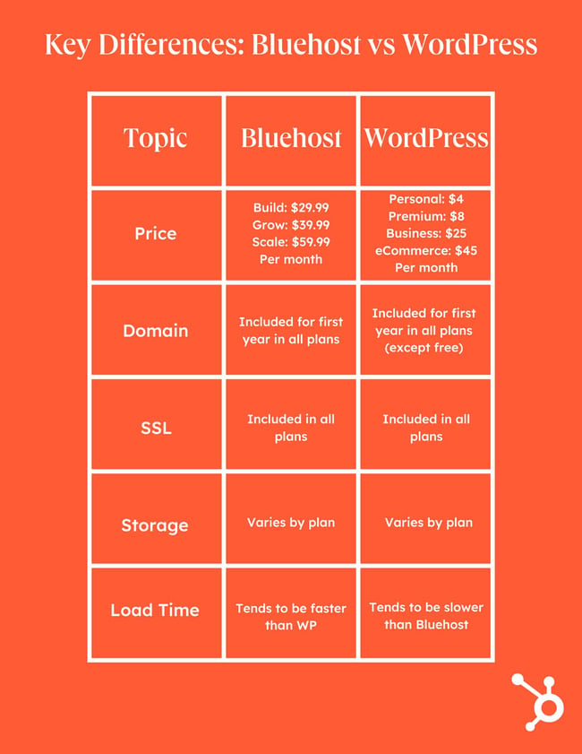 bluehost vs wordpress: table that identifies their differences between price, domain, SSL certificate, storage, and load time. 