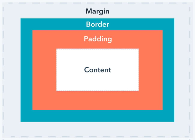 css padding box model: image shows what the css padding box model looks like 