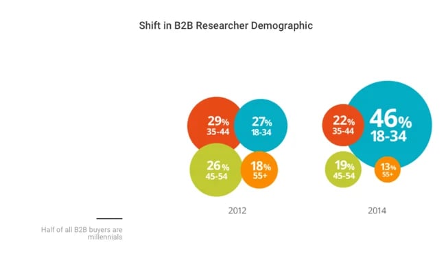 GoogleB2BStudy