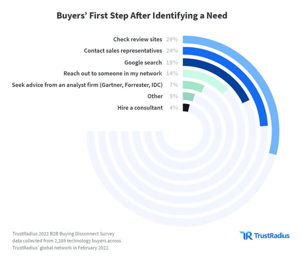 buyers' first step after identifying a need, buyers' after identifying a need rely on self service methods to find solutions