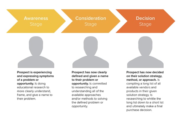 buyers-journey-stages