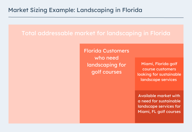 Market sizing example graphic