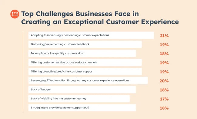 Top challenges faced by businesses creating an exceptional customer experience. 