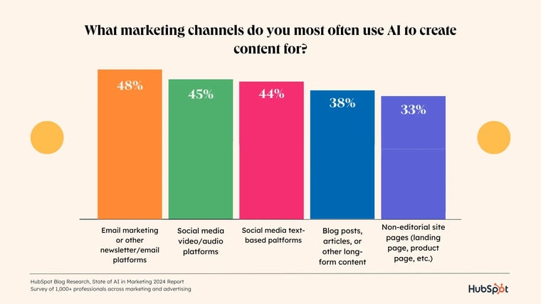 graph displaying top 5 channels marketers use gen ai to create content for
