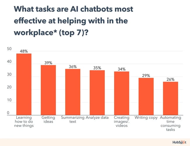 consumer trends, AI chatbot