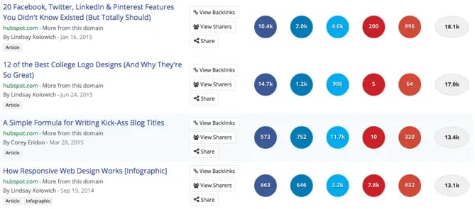 BuzzSumo_HubSpot_Blog