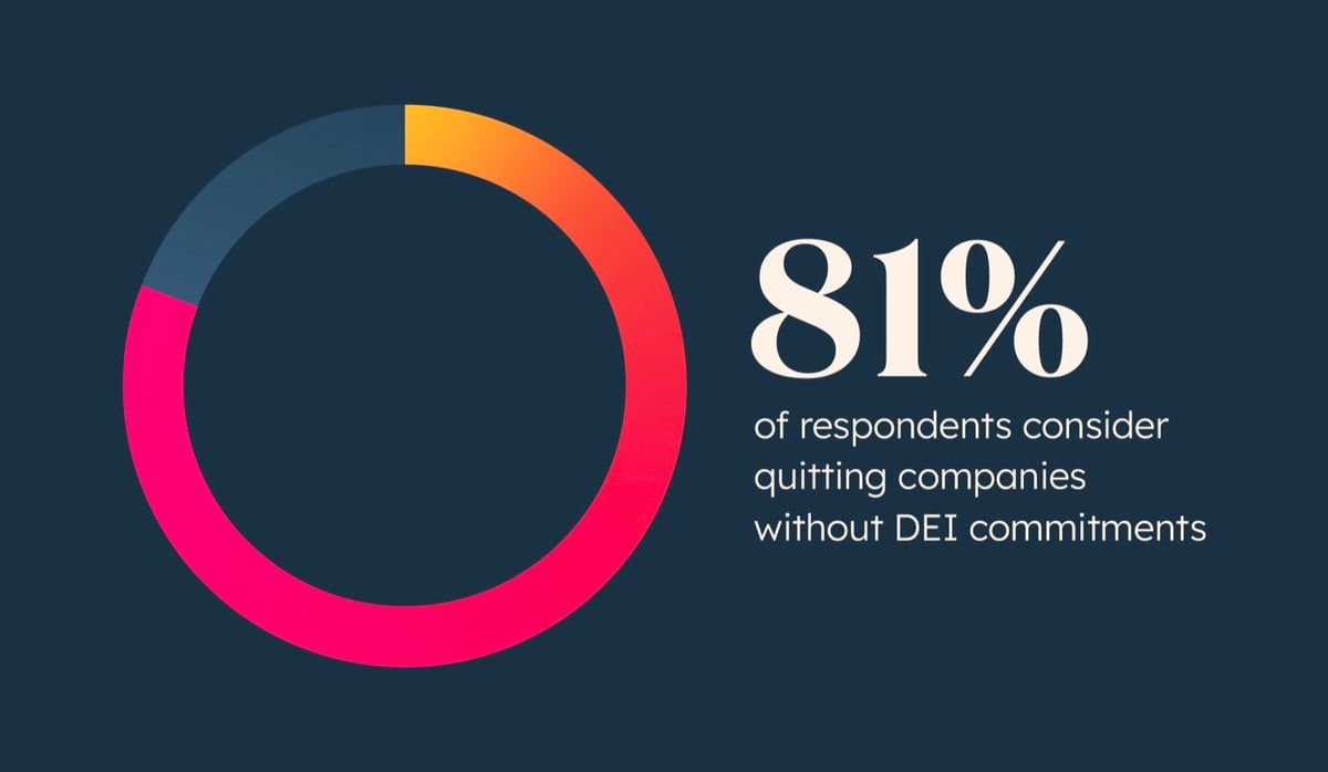 Circle charte of respondents who quit