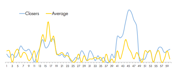 closers vs average