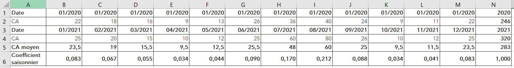 coefficient-saisonnier-moyen