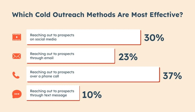 What are the most effective forms of cold outreach?