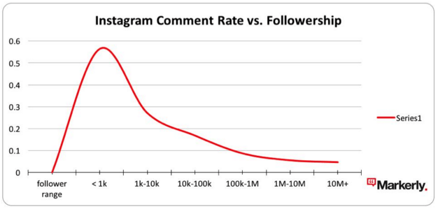 comment follower correlation.