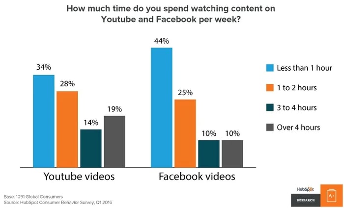 youtube facebook usage graph