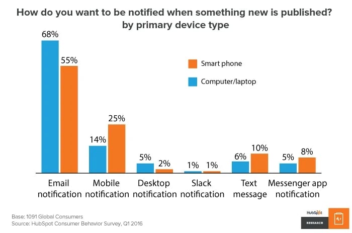 notification type graph