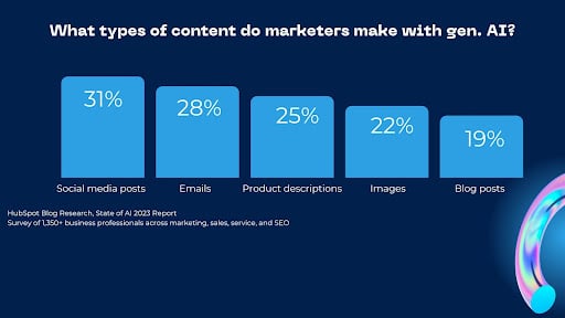 graph displaying the type of content marketers use gen ai to create