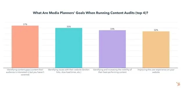 content audit goals