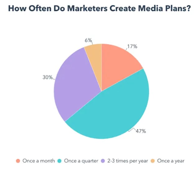 how often do content planners make plans