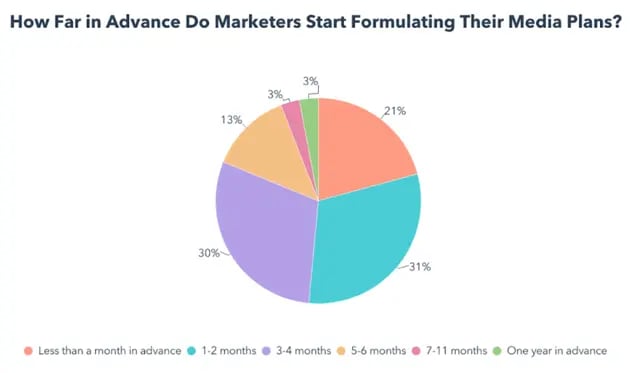 how far in advance do marketers make media plans