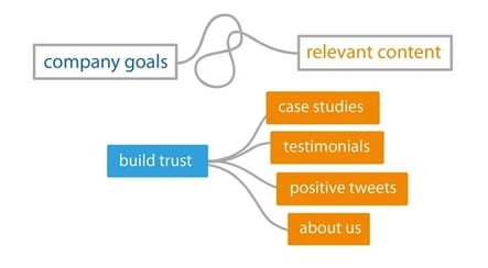 content map example