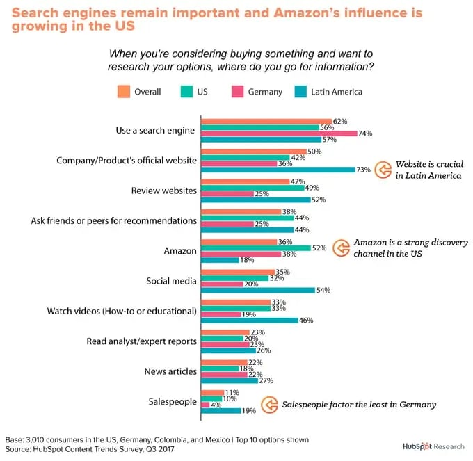 Buyer consideration channels