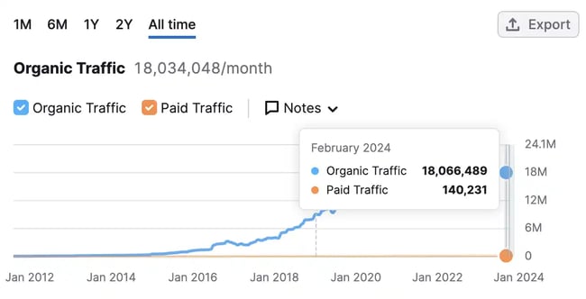 attracting millions of monthly visitors to HubSpot.com.