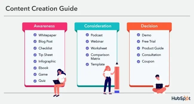 guide to the best content formats for each stage