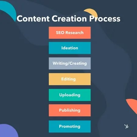 content creation process