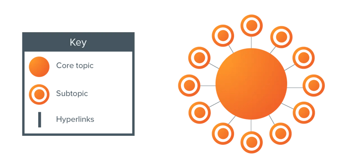 Topic cluster model