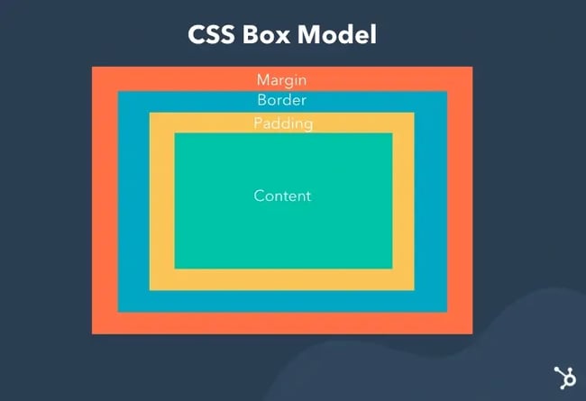 html space: a diagram of the css box model