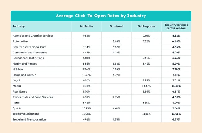 Average email marketing click-to-conversion rate across industries based on data unique to Omnisend.