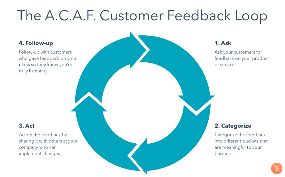 customer feedback loop in customer feedback management
