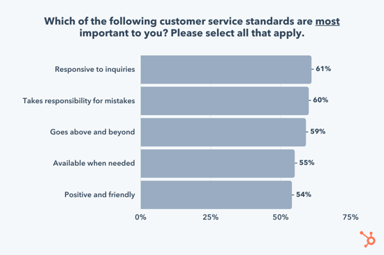 customer service standards