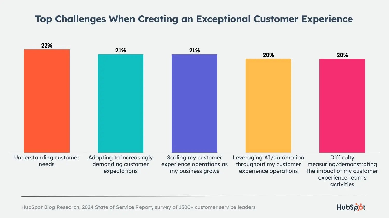 graph displaying the top 5 challenges to creating an exceptional customer experience