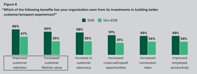 customer experience roi: customer lifetime value