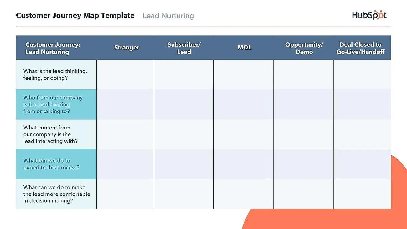 How to Create an Effective Customer Journey Map [Examples + Template]-2