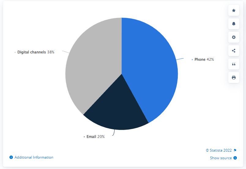 Customer retention challenges, Statista pie chart showing customer preferences for resolving customer service issues: Phone 42%, digital channels 38%, email 20%.