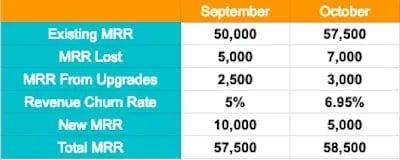 customer retention metric: revenue churn rate example