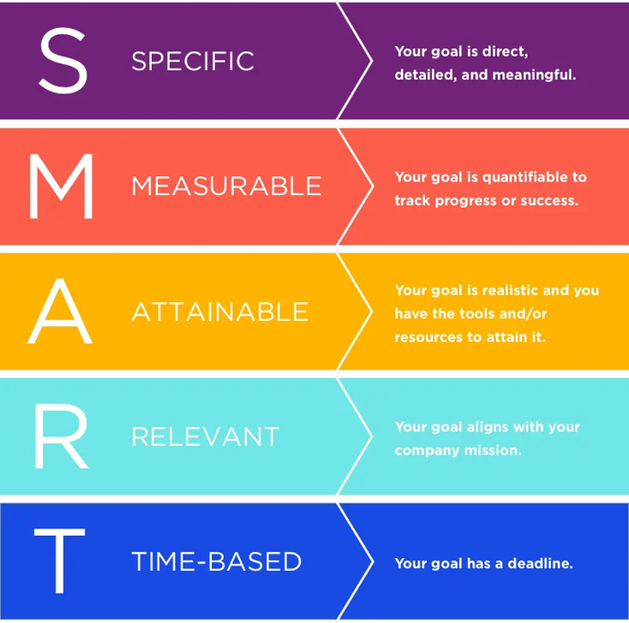 Image result for smart goal setting