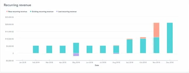 chart showing recurring revenue