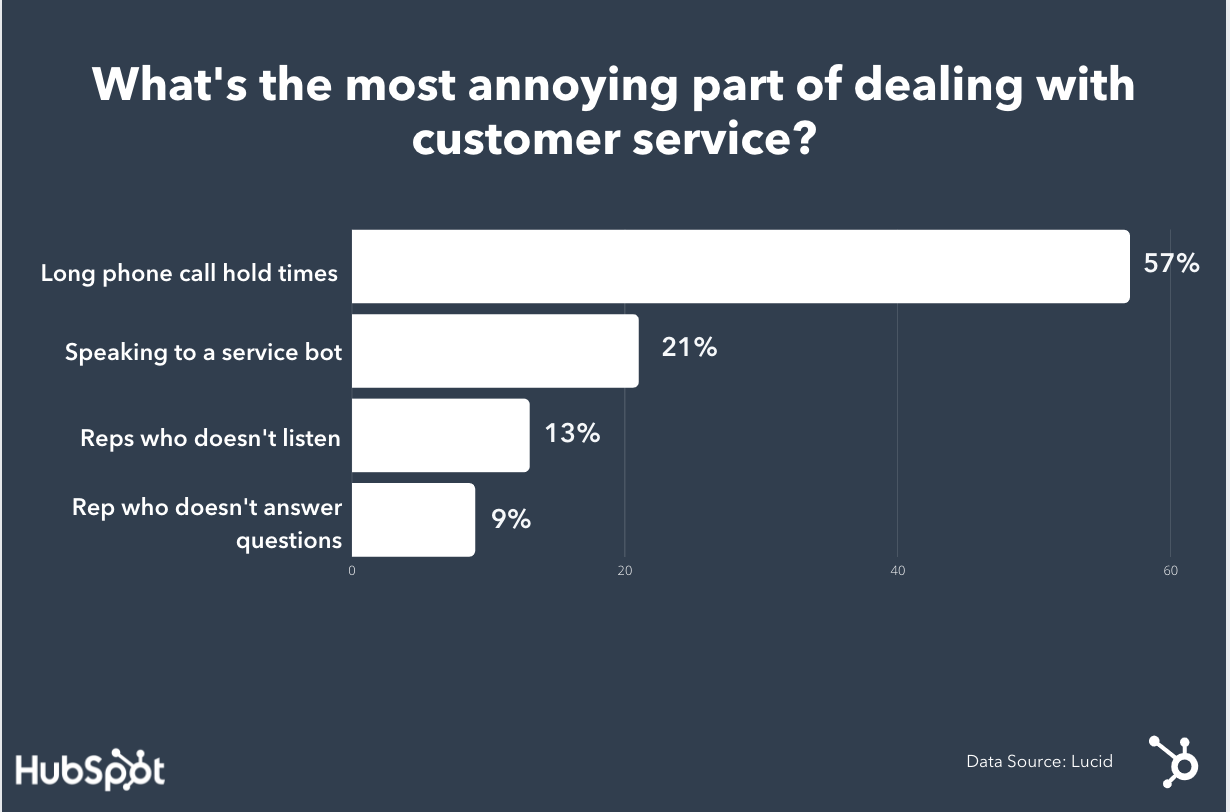 Graphic showing why customers get annoyed with customer service