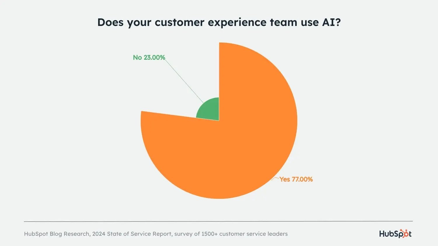 graph displaying a comparison between cx teams using ai and not using ai