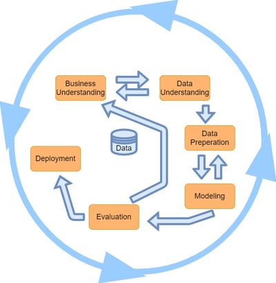 how to data mine using crisp-dm