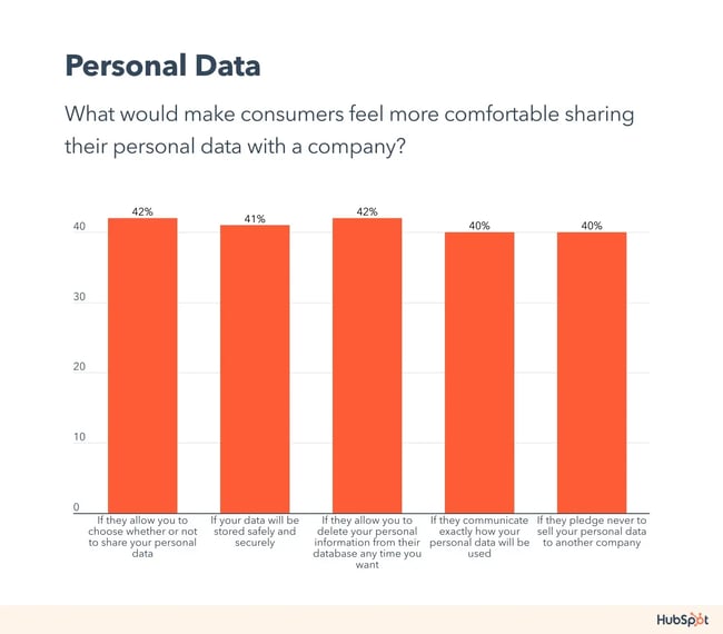 consumer trends, personal data