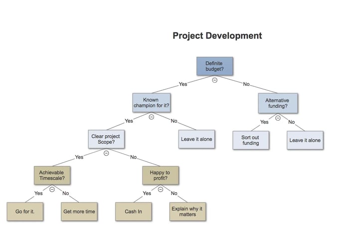 decision tree example 1