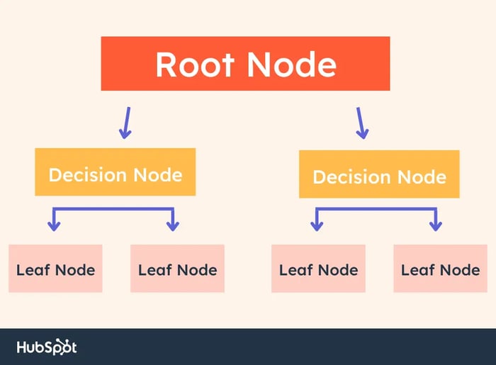 Decision Tree