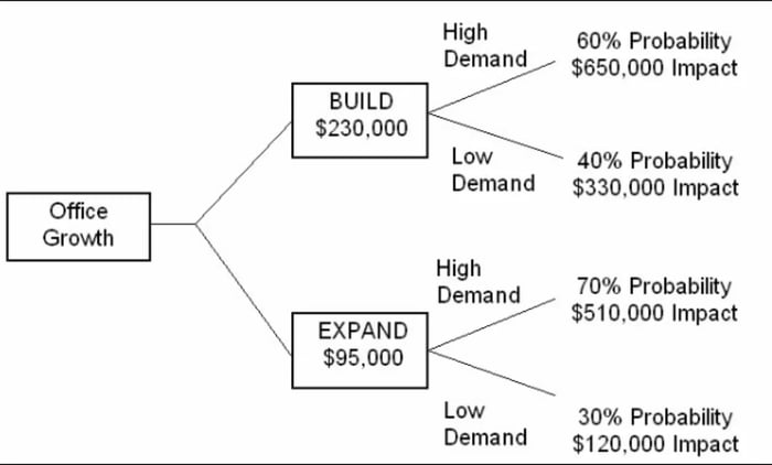 decision tree example 2