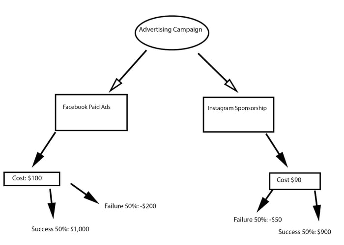 decision tree