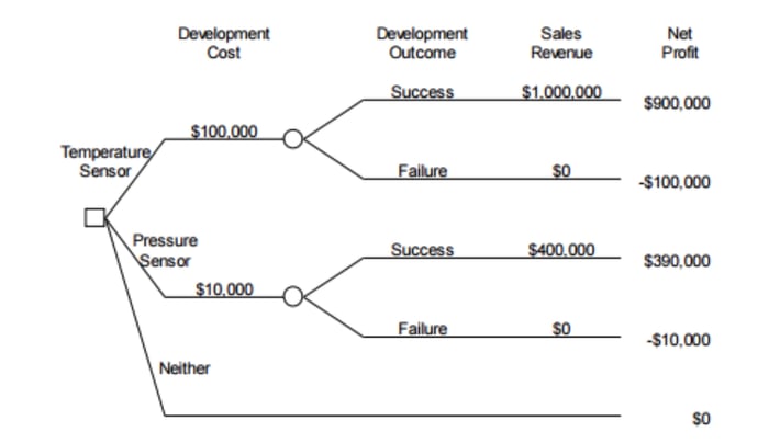 decision tree example 3